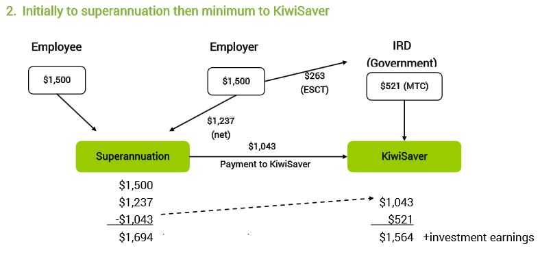 Benefits made easy initially to super