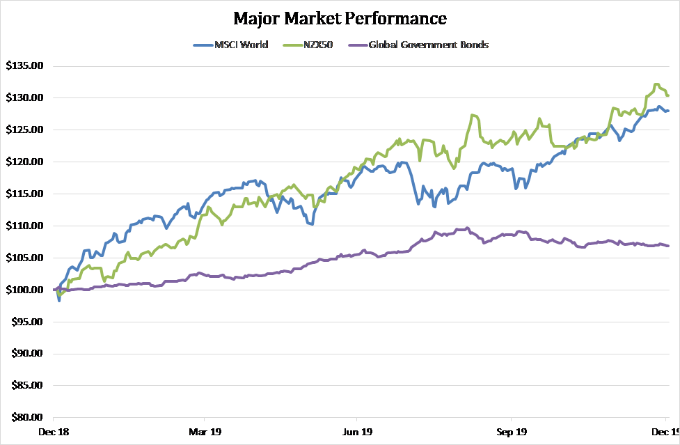 Major Market Perf Dec Newsletter 2019