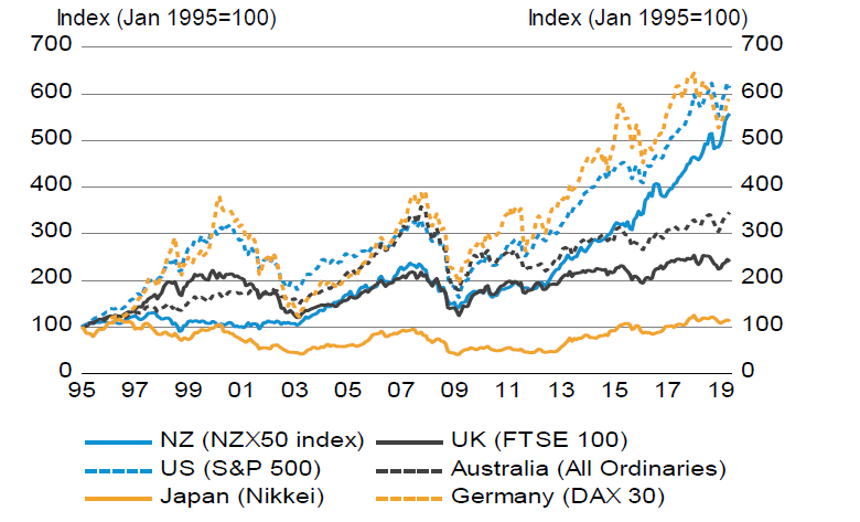 NZ Equity Market