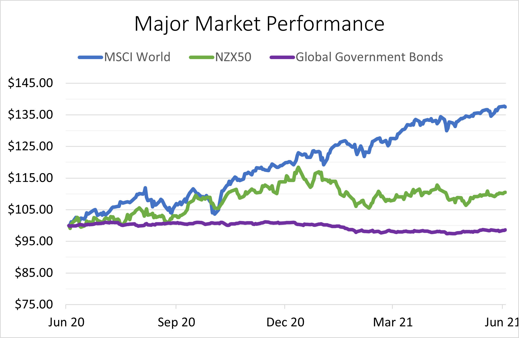 SP500 June 2021