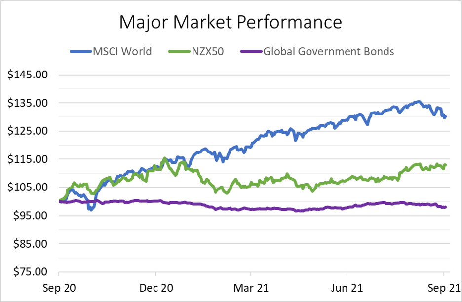 SP500 September 2021