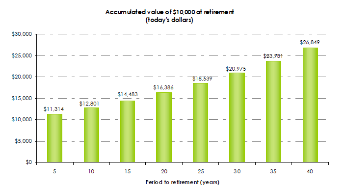 Accumulated value of 10000 at retirement in todays dollars