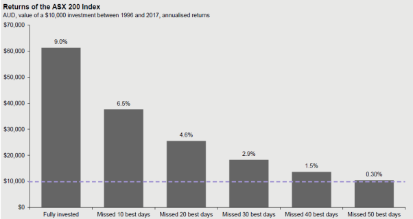 Returns of the ASX