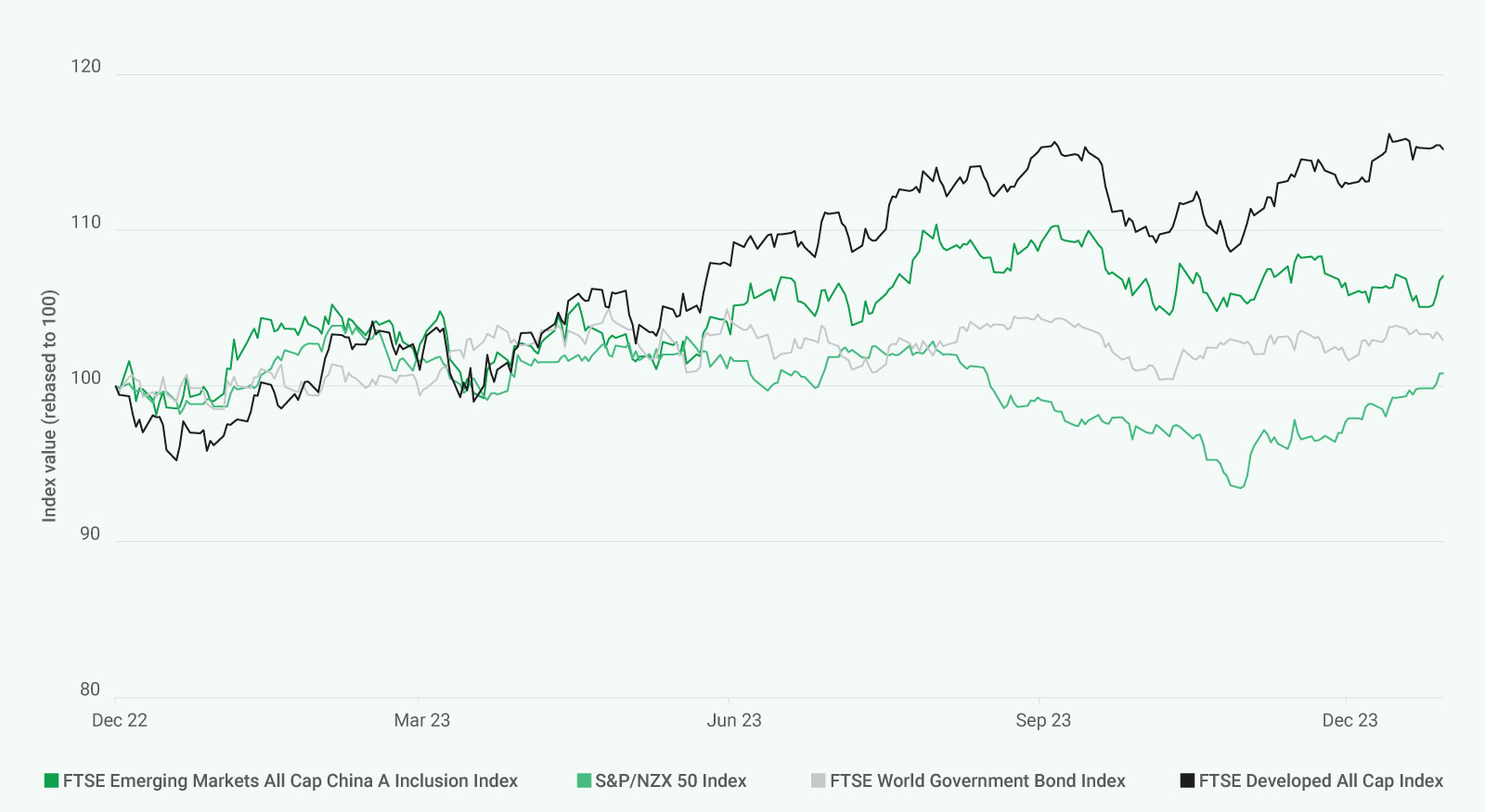 Global assets