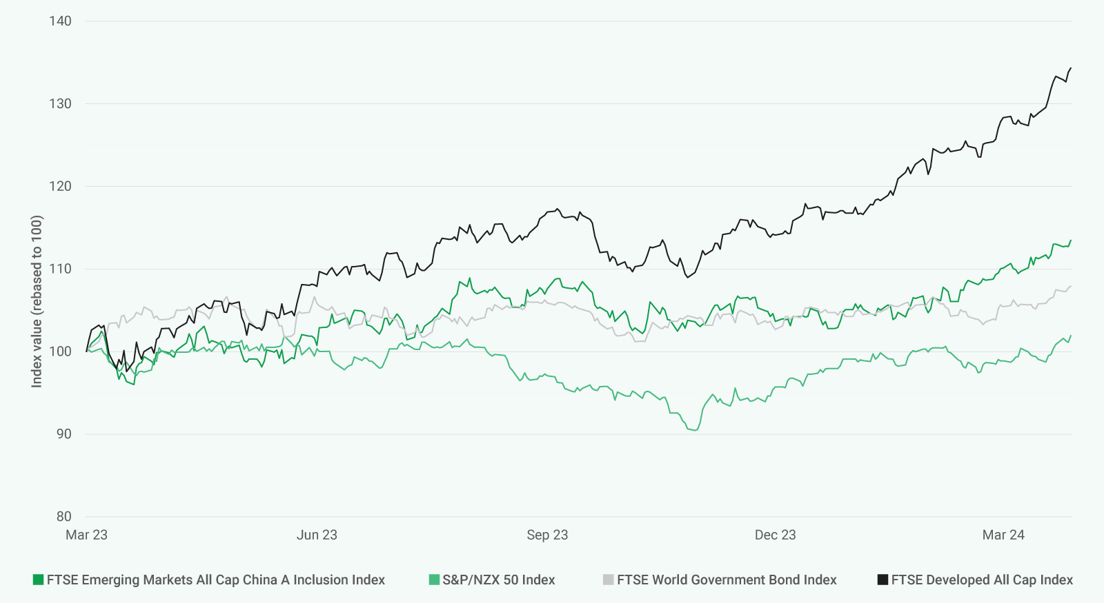 Global assets