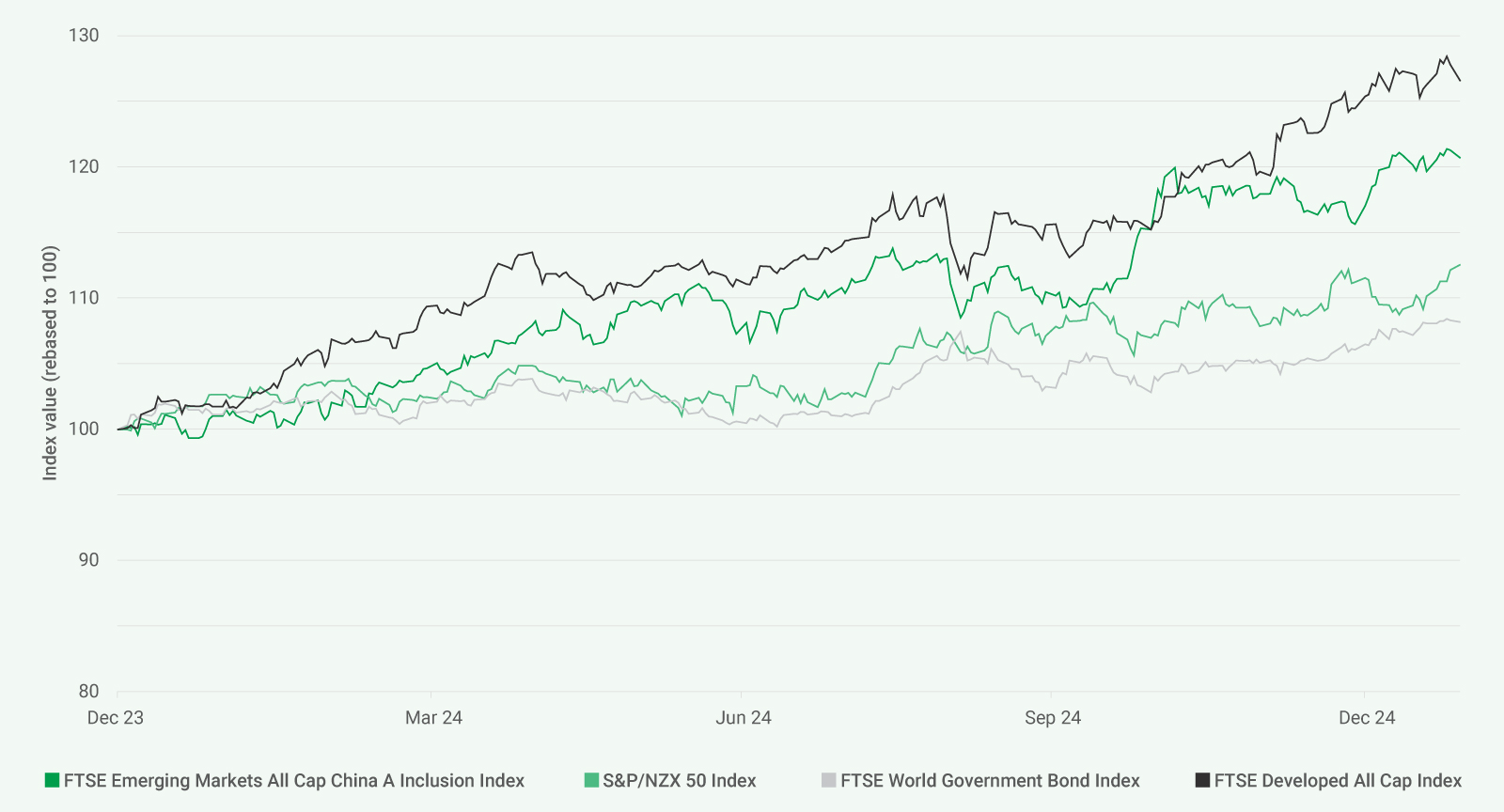 Global assets