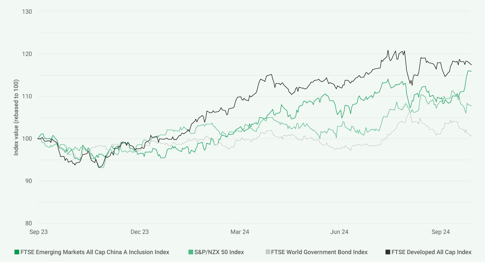 Global assets