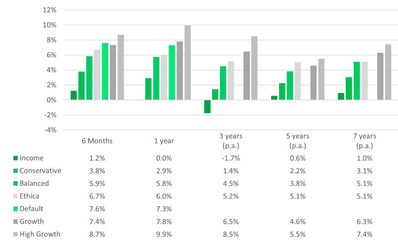 diversified funds july23