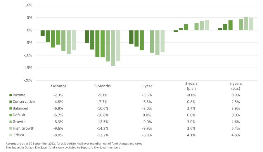 diversified funds performance sept22