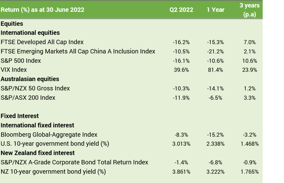 fund performance july22