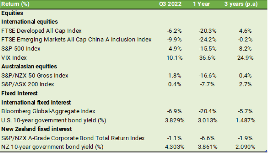 fund performance sept22