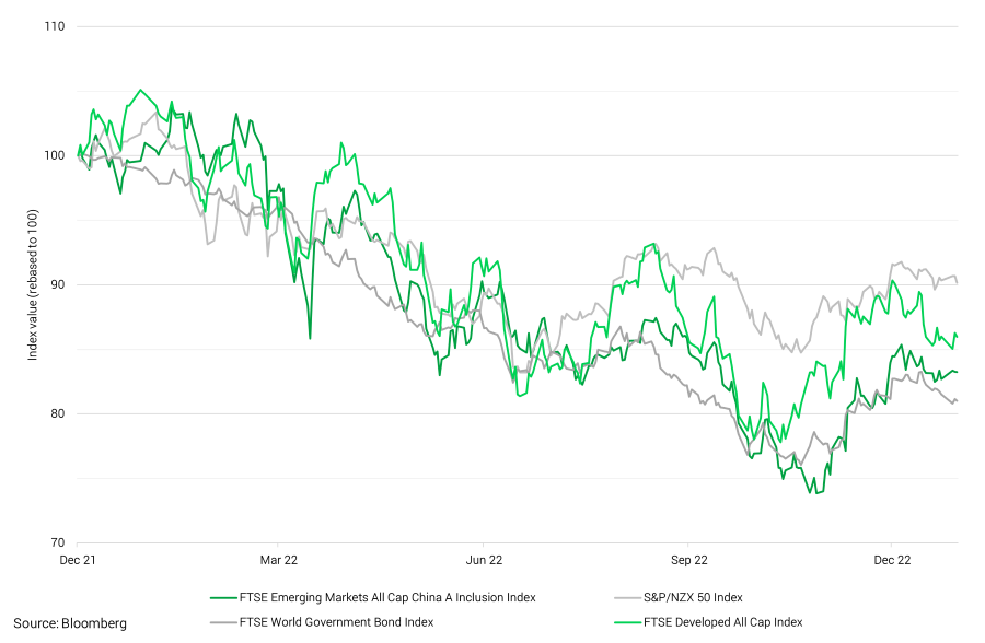 global asset class performance dec newsletter