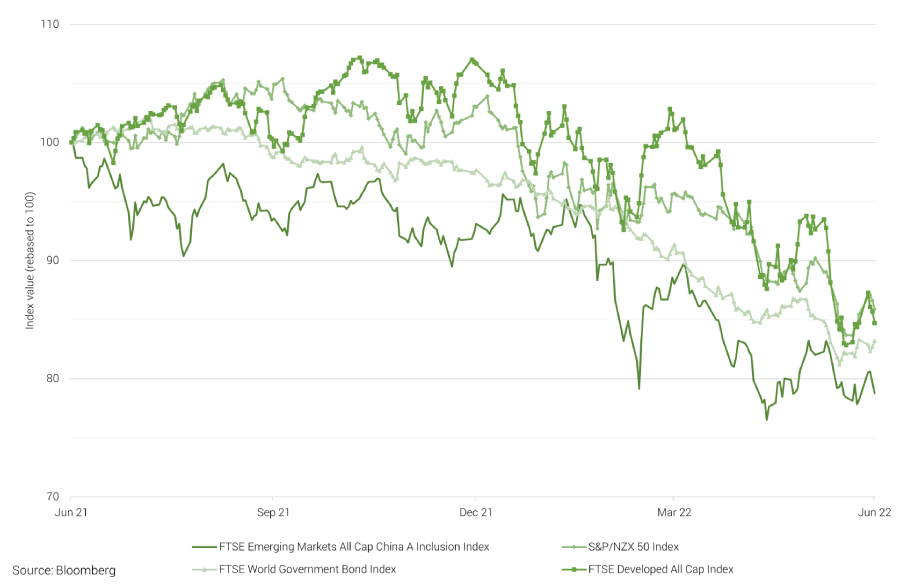 global asset class performance