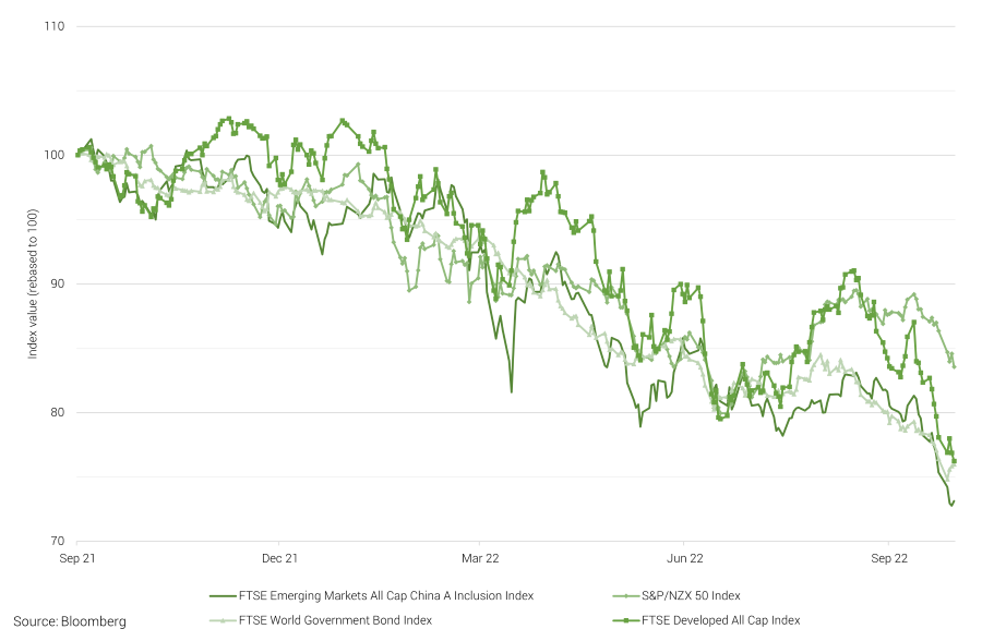 global asset class performance sept22