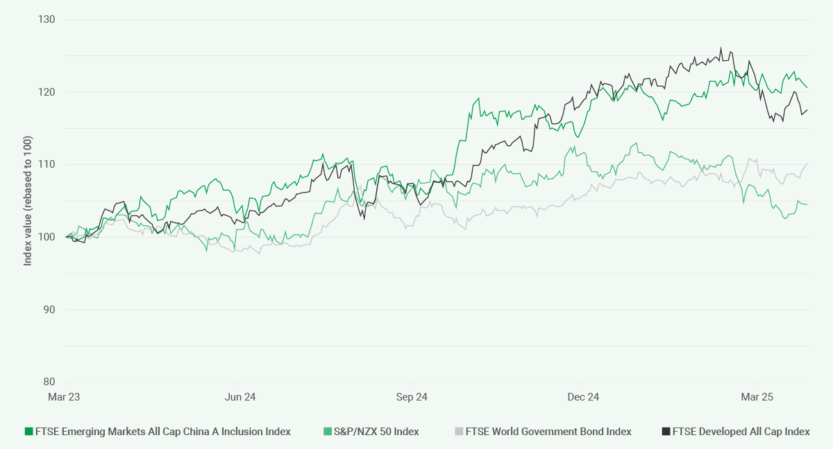 Global assets
